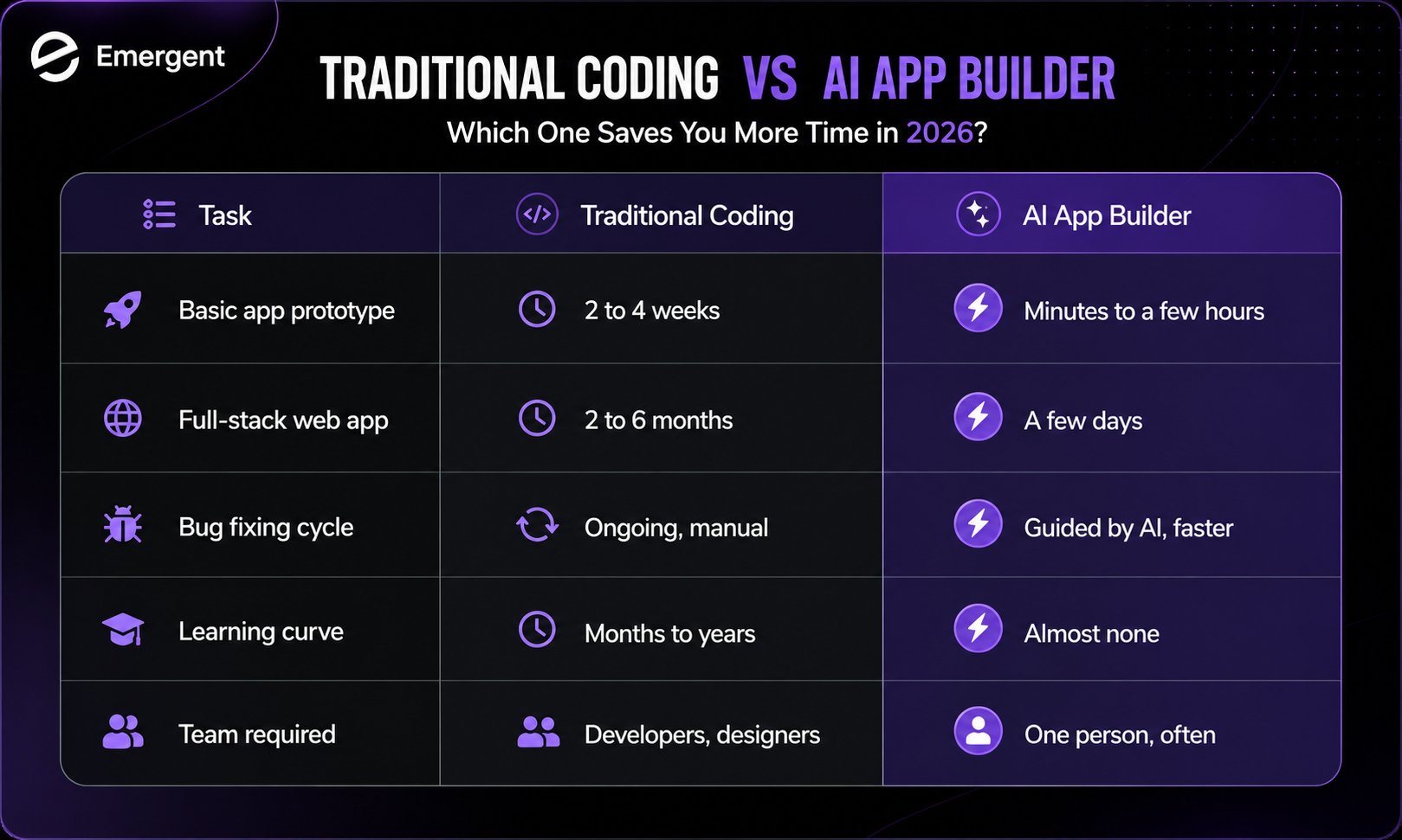 AI App Builder vs Coding: A Quick Time Comparison