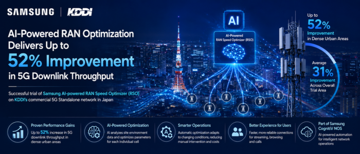 KDDI and Samsung Break New Ground in AI-Powered 5G Network Optimisation in Japan